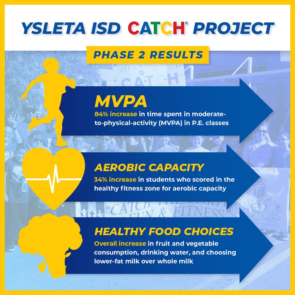 Students at YISD are making healthy choices - Paso del Norte Health ...